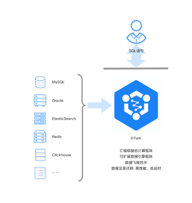極數云舟重磅發布Data Fabric產品DTark，開啟數據處理新紀元